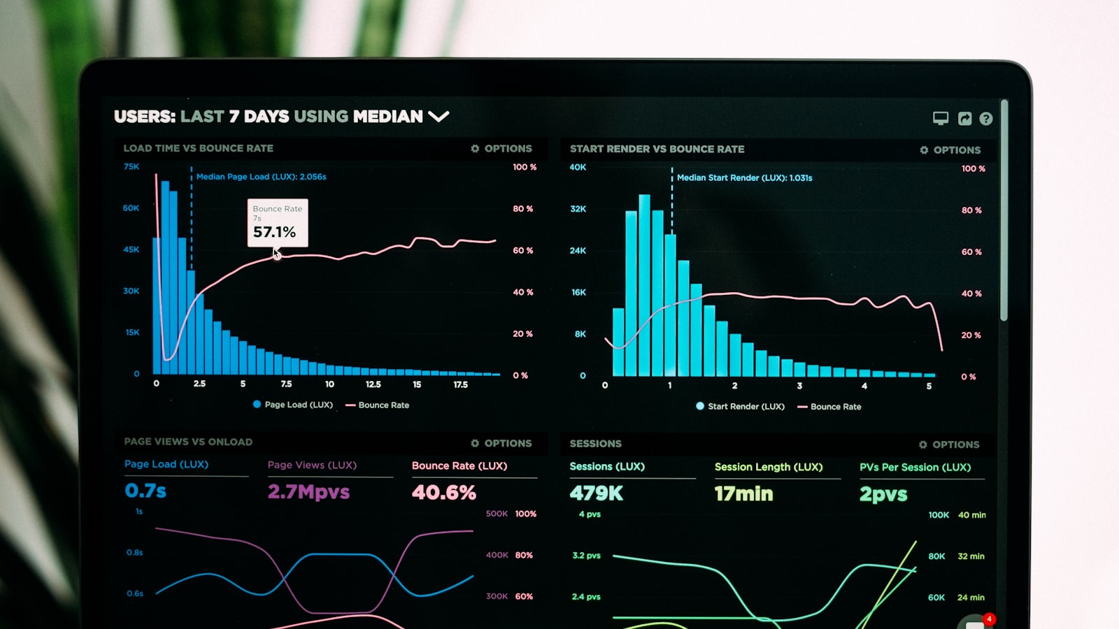 Laptop showing page-load and bounce-rate charts — measure Shopify apps on the pages that sell